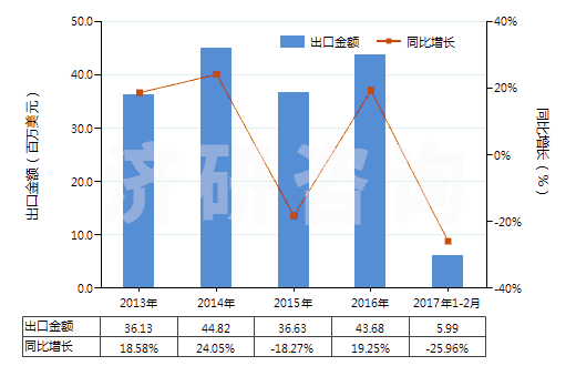 2013-2017年2月中國其他工業(yè)用單羧脂肪酸、精煉所得酸性油(HS38231900)出口總額及增速統(tǒng)計(jì)